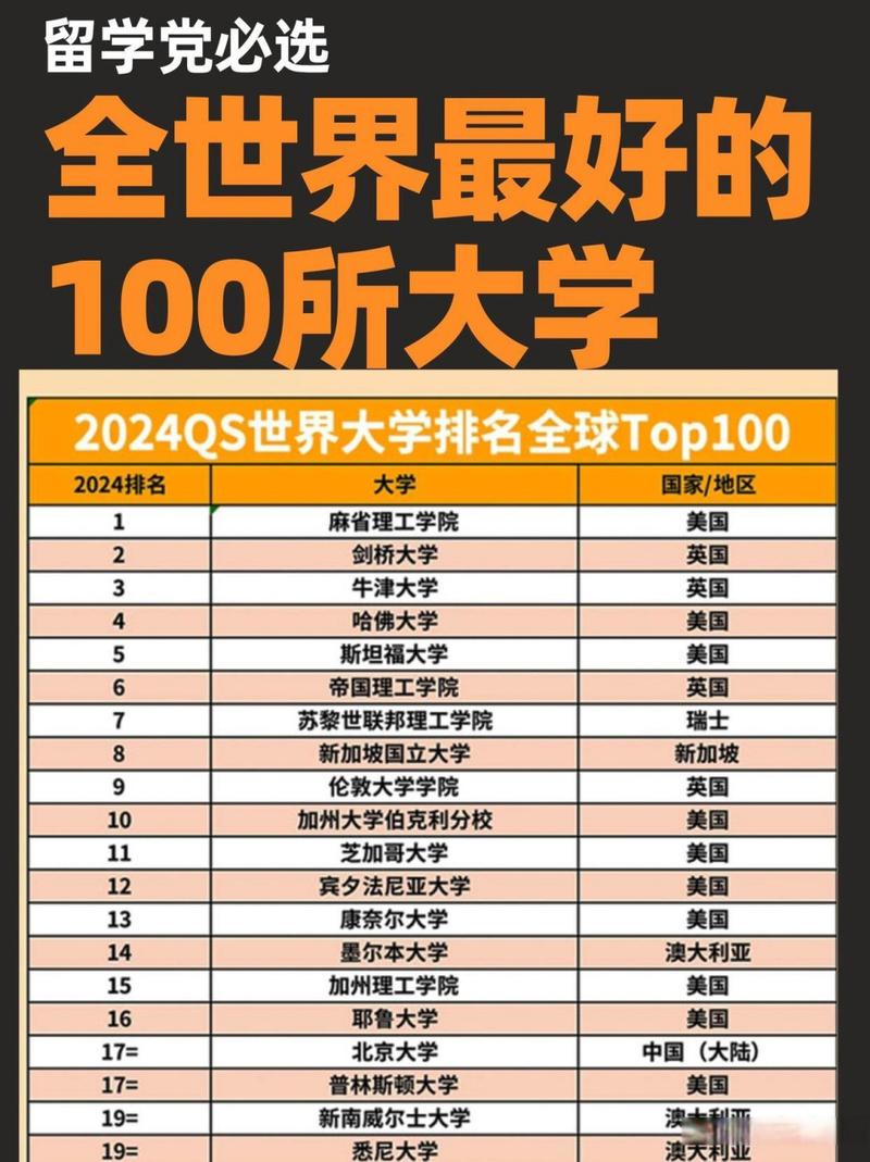 澳大利亚世界排名前100的大学